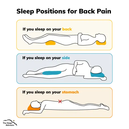 Eine Illustration von Schlafpositionen und Rückenschmerzen