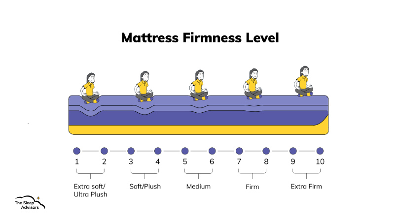 Eine Infografik mit der Härteskala für Matratzen