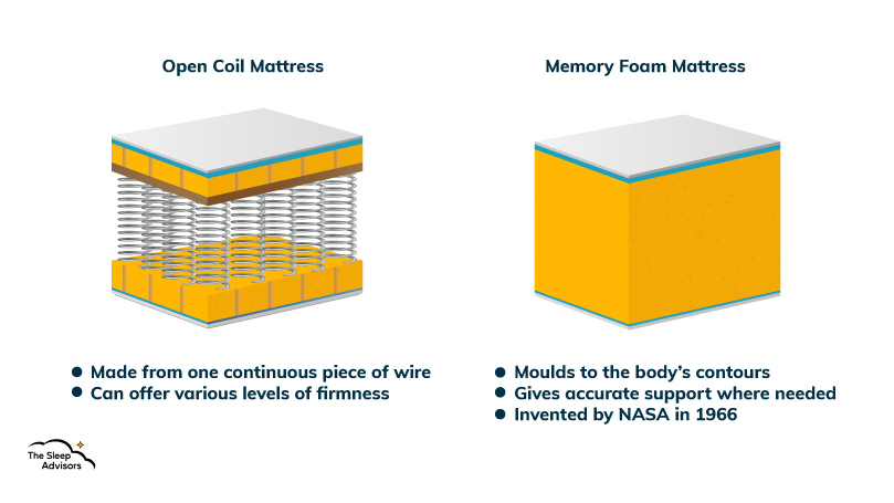 Eine Illustration, die die Unterschiede zwischen Memory Foam und offenen Spulenmatratzen zeigt